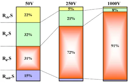 Figure I.9 :  Part des différentes composantes de la résistance passante spécifique d’un  transistor VDMOS à basse, moyenne et haute tension [3] 