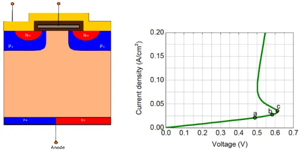 Figure I.12 : Coupe schématique du RC-IGBT et illustration du phénomène de  « snapback » [10] 