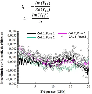 Figure III.2 : incertitude mesurée sur le coefficient de réflexion après deux étalonnages SOLT  et plusieurs posés de pointe