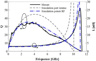 Figure III.8 : nouvelles simulations avec la pointe RF comparées aux mesures et aux  simulations initiales