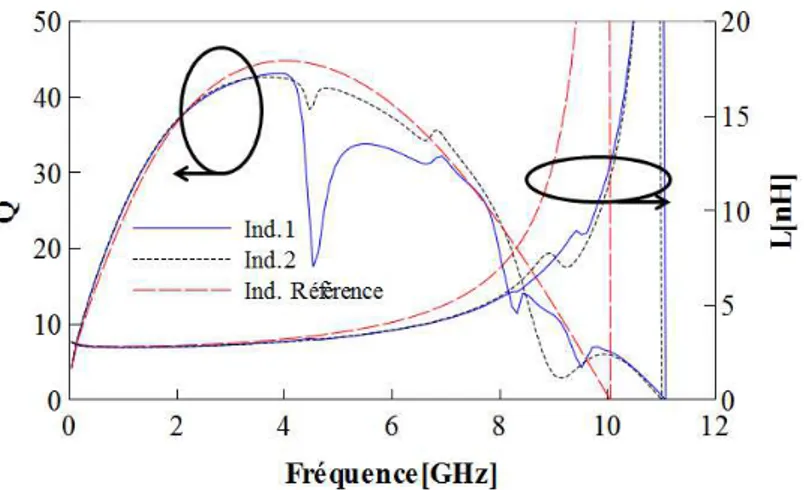 Figure III.16 : résultats de simulation des facteurs de qualité et des valeurs d’inductance des  éléments 1 et 2 comparés avec l’inductance de référence