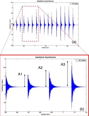 Figure II. -  28 : (a) - Stimuli asynchrone réalisées par impact du marteau  (b) – variation des  amplitudes entre les impulsions A1 &lt; A2 &lt; A3 