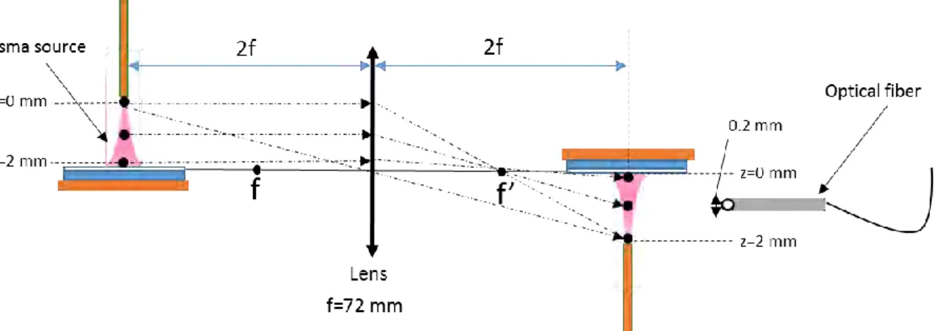 Figure 2-2  Schematic representation of the setup of plasma light collection along the z axis of the  image through the lens of the air microplasma