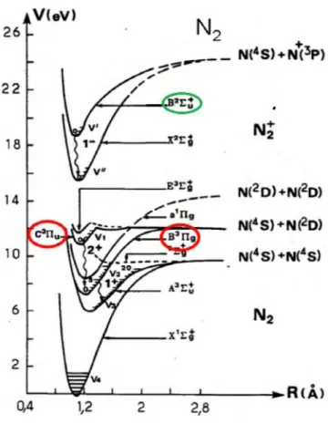 Figure 2-3  Energy diagram of the nitrogen molecule.  