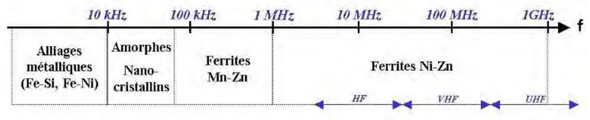 Figure	2-1:	Quelques	matériaux	magnétiques	de	puissance	avec	leur	gamme	de	fréquences	optimales	
