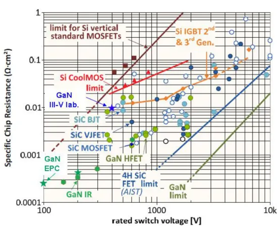 Figure 1.1 – Specific chip resistance R on in function of rated switch voltage for