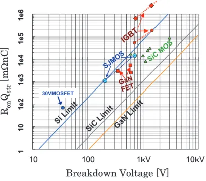 Figure 1.2 – R on versus breakdown voltage for Si, SiC and GaN, with their