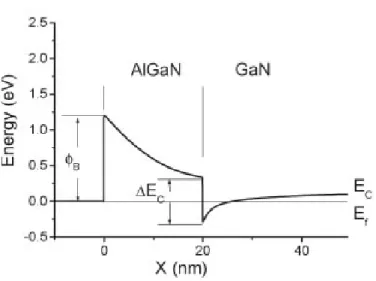 Figure 1.7 – Band diagram for the AlGaN/GaN heterostructure, with E f the