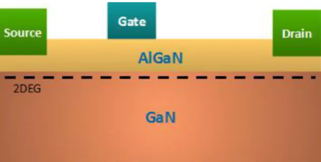 Figure 2.1 – Schematics of a Schottky gate transistor on an AlGaN/GaN hete- hete-rostructure