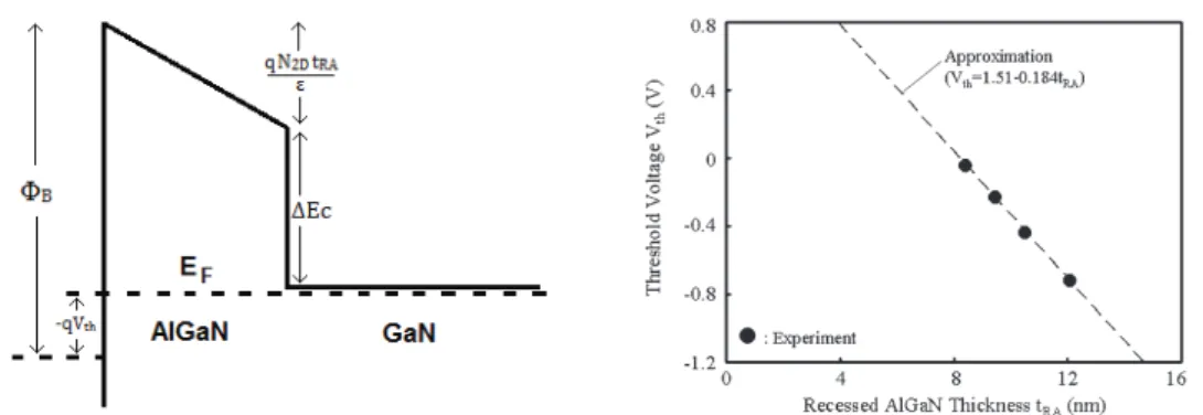 Figure 14 : Structure de bandes de l'hétérostructure AlGaN/GaN Normally-Off  à la tension de seuil