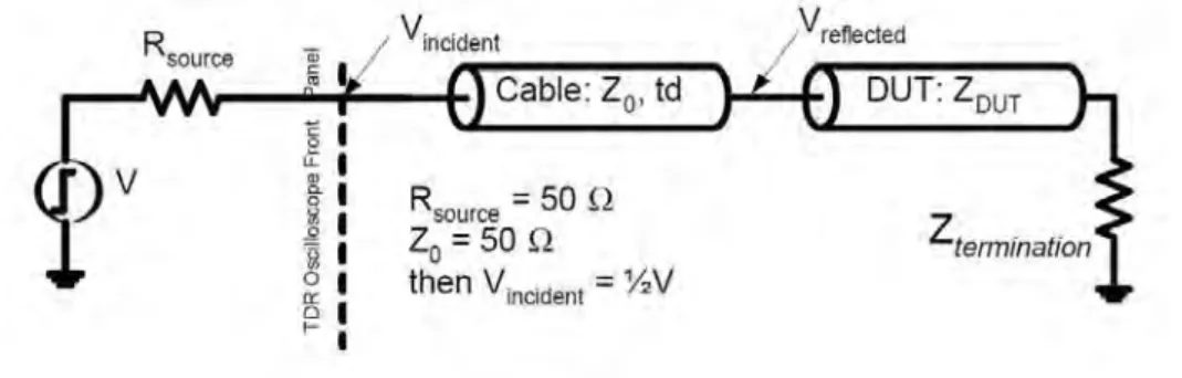 Figure 25 : Schéma électrique de la mesure par TDR [29].  En effet le coefficient de réflexion est défini de la manière suivante : 