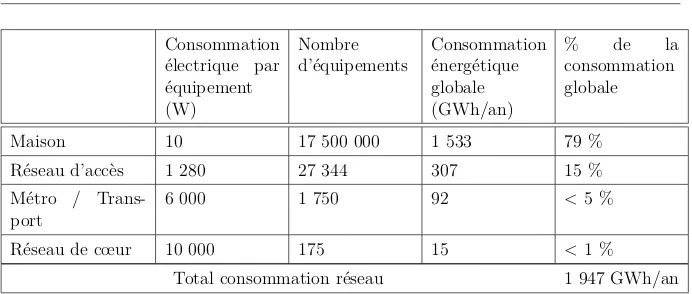 Table II.2 – Prévisions réseau pour 2015-2020 : Pourcentage de la consommation d’éner- d’éner-gie selon les types des réseaux [Bolla et al., 2011c].