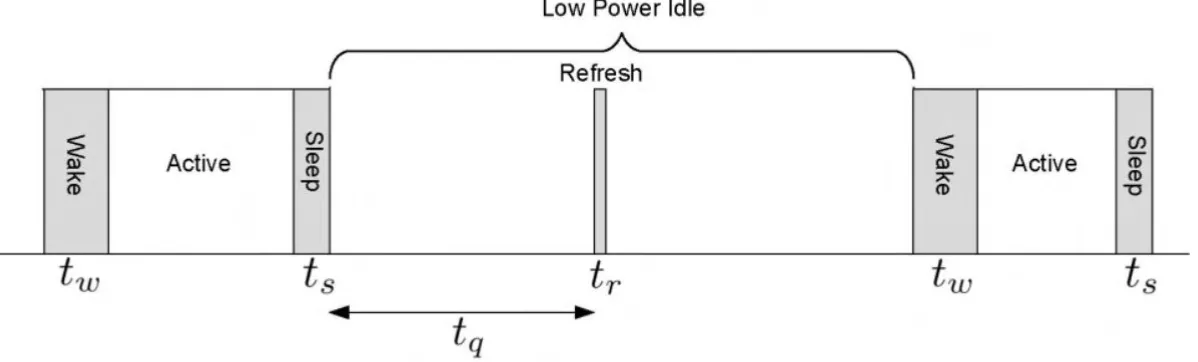 Figure II.7 – Transition entre le mode actif et le mode à faible puissance (LPI) [Chris- [Chris-tensen et al., 2010].