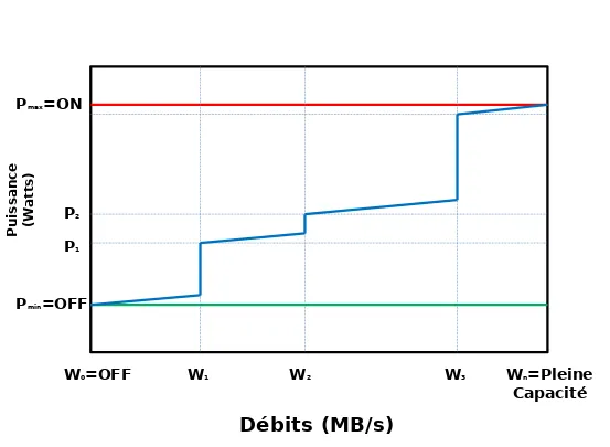 Figure II.8 – Modèle ALR de la consommation énergétique dans un élément réseau de type routeur.