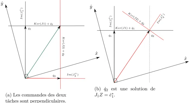 Figure 4.5 – Transitions entre la redondance classique et la redondance optimale.