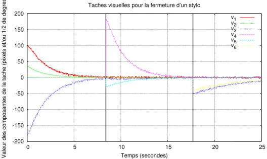 Figure 4.16 – Évolution de la séquence des tâches d’asservissement visuel pour la ferme- ferme-ture du stylo.