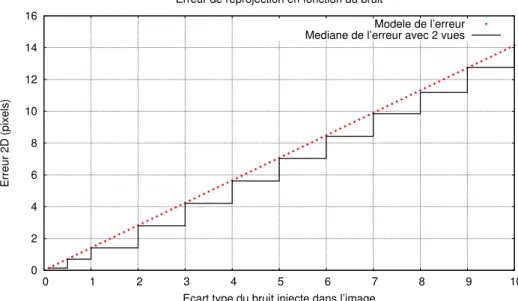 Figure 5.9 – Erreur médiane de reprojection pour deux vues. Comparaison avec le modèle E 2d = b