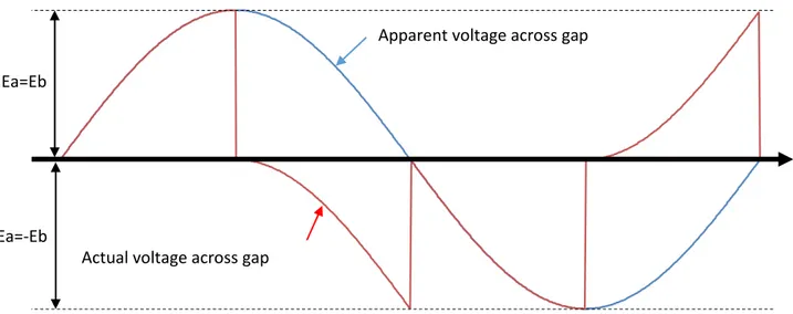 Figure 14: Voltage waveform across an idealized cavity subject to AC voltage (Ea=Eb) 
