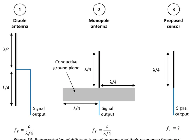 Figure 38: Representation of different type of antenna and their resonance frequency 