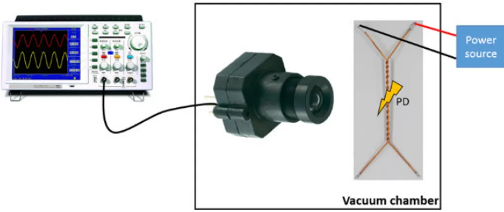 Figure 48: Setup for optical detection on a twisted pair of enameled wire 