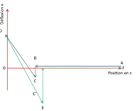 Figure 1.11 : Courbe de force théorique obtenue en approche (en bleu) et retrait (en vert) de la  sonde en l’absence de force électrostatique