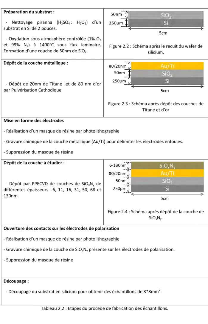 Figure 2.3 : Schéma après dépôt des couches de  Titane et d’or 