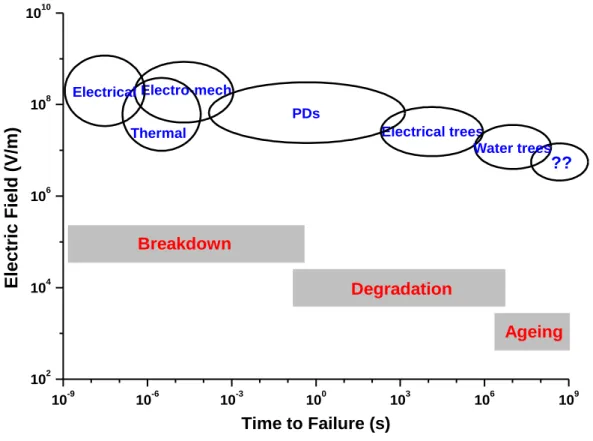 Figure 1-16 Indicative times and electric fields over which various electrical breakdown and degradation  mechanism are operative, adapted from [105]