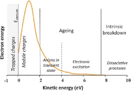 Figure 1-17 Schematic representation of the electron energy distribution in a large bandgap insulator under  an electric field, taken from [7]