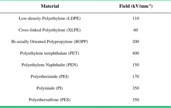 Table 1-5 Onset of electroluminescence in gold-metallized materials submitted to a DC field, adapted  from  [126]