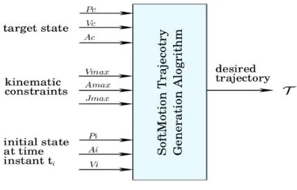 Figure 2.6: Input and output values of the Online trajectory generation algorithm. P: Posi- Posi-tions, V : Velocities, A: Accelerations