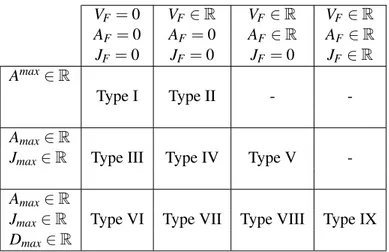 Table 2.1: Different types for on-line trajectory generation. V F : final velocity, A F : final acceleration, J F : final jerk.