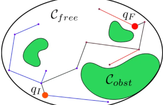 Figure 2.9: Results of path planning (by diffusion) as a series of points in the configuration space