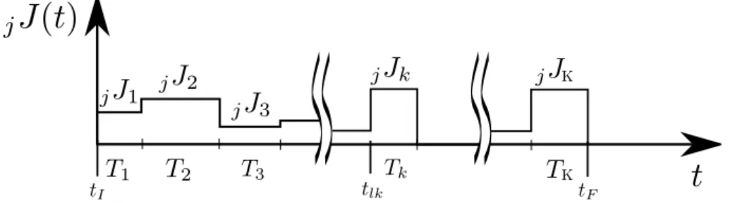 Figure 3.1: The jerk evolution for the j axis of the T (t) trajectory.