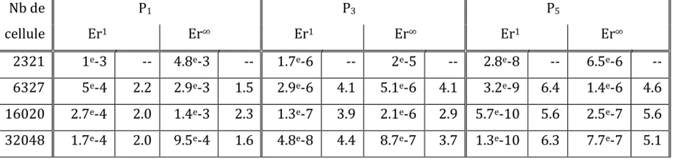 Tableau III.4 Les erreurs Er 1  et Er ∞  et l’ordre de convergence avec un coefficient diélectrique non-