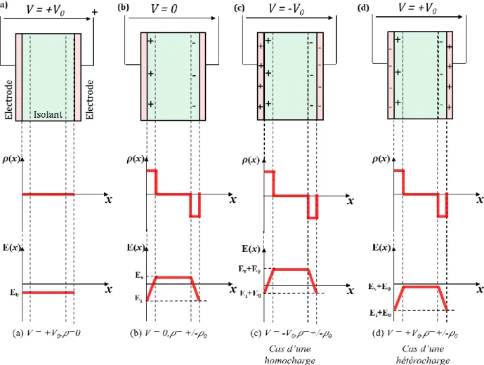 Figure II.2.  Effet de la charge d’espace sur le champ électrique [5].  