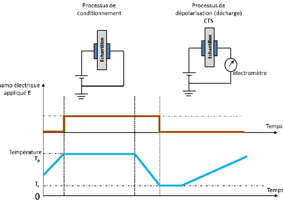 Figure II.3.  Principe de la méthode des courant thermo-stimulés.  