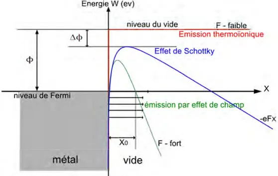 Figure 1-6: Allure schématique de la barrière de potentiel à l'interface métal-vide 