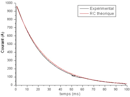 Figure 2-7 :  Comparaison du courant mesuré expérimentalement et calculé pour une décharge  RC [R tot  = 0,35 Ω , C = 72mF, U 0  = 340V, h =2mm ] 
