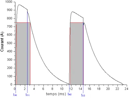 Figure 2-8 :  Evolution du courant en fonction du temps pour deux impulsions successives de  3ms séparées de 12ms ( τ  = 72ms, U 0  = 350V et h = 2mm)