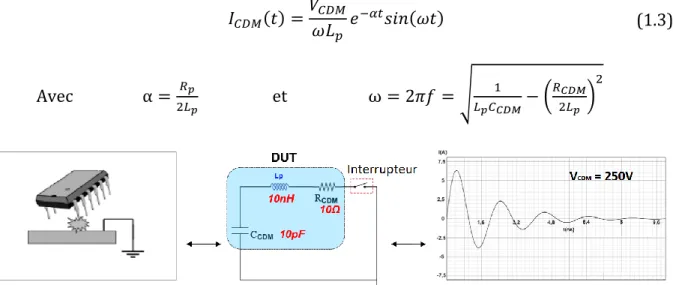 Figure 1.3 : Schéma électrique et forme d’onde associée { une décharge de type CDM. 