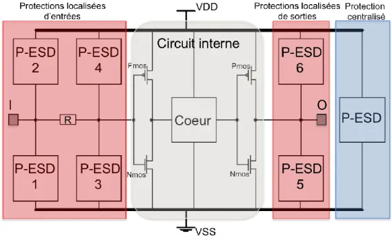 Figure 1.11 : Représentation schématique complète d’une protection ESD d’un circuit intégré CMOS 