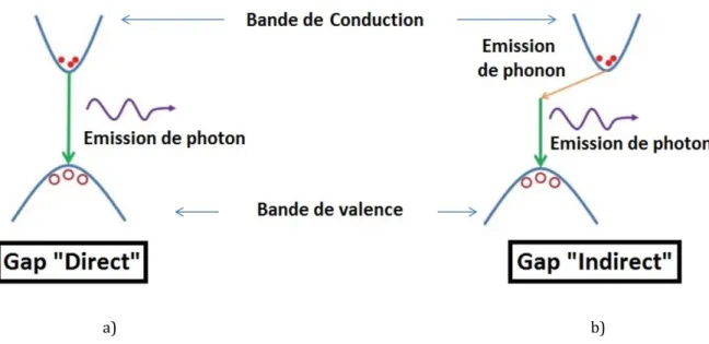 Figure 1.24 : Emission de photons dans le cas a) d’un gap direct et b) d’un gap indirect  