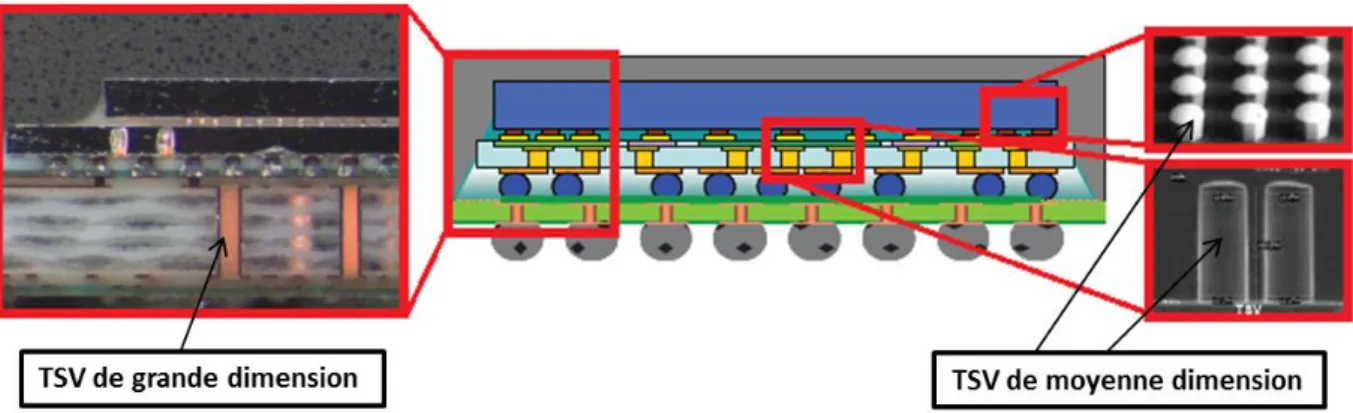 Figure 2.16 : Schéma de principe d’un décodeur numérique dans une architecture 3D hétérogène [53] 