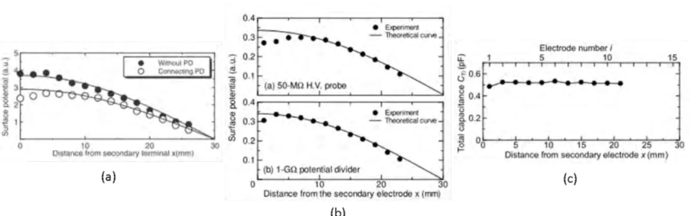 Figure  15  -  Effet  d’une  charge  électrique  de  200MΩ  sur  le  potentiel  de  surface  [9]  (a),  évolution du potentiel de surface pour différentes charges électriques (b) et mesure de la  capacité total sur chaque électrode [23] (c) 