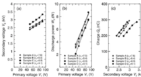 Figure 16 - Tension au secondaire et puissance de la décharge en fonction de la tension au  primaire (a)-(b) et tension au secondaire en fonction de la charge transférée à la DBD (c) [12] 