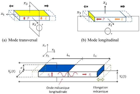 Figure 30 - Modes de couplage piézoélectrique élémentaire et principe du transformateur de  type Rosen 
