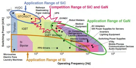 Figure 1.5 Applications for various power devices along with the material capabilities [3] 