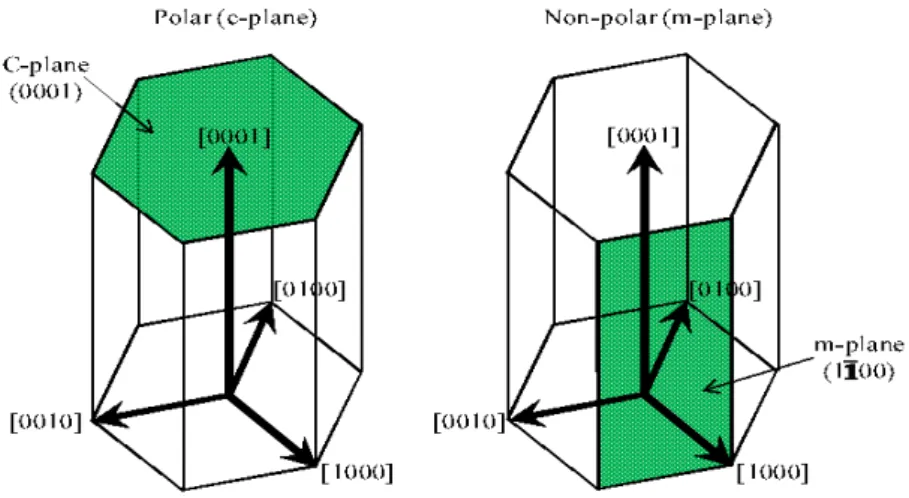 Figure 1.8 To the left the polar plane known as c-plane (0001) and to the right a non-polar plane  ( 