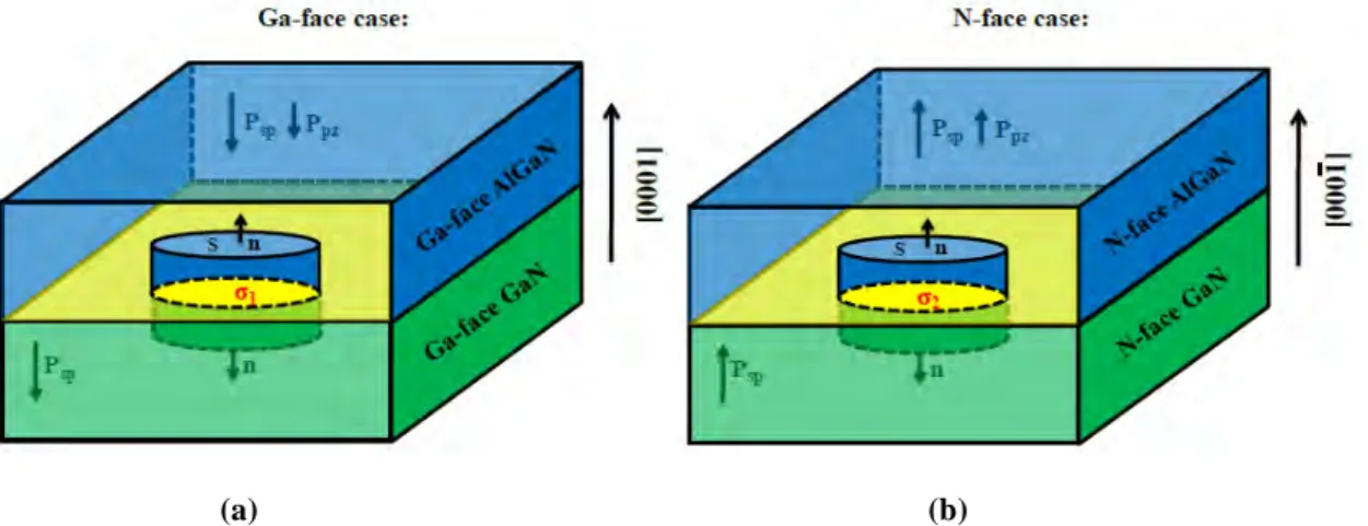 Figure 1.11 A cylindrical closed surface is used to solve equation 1.23 to calculate the bound  charge the interface in (a) Ga-face AlGaN on top of Ga-face GaN and in (b) N-face AlGaN on 