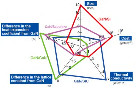Figure 1.14 Comparison between different substrates on which GaN can be grown [3] 